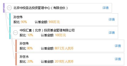 北京中投圣達投資管理中心（有限合伙） 專業投資管理的架構與實踐